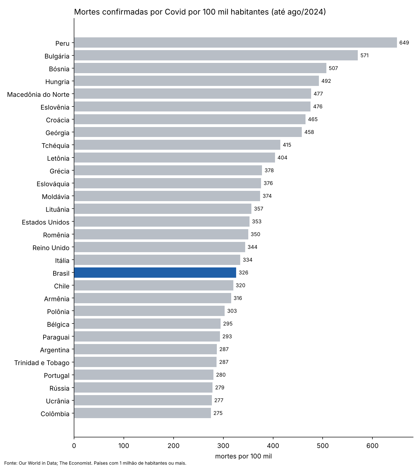Ranking dos 30 países com mais mortes confirmadas por Covid por 100 mil habitantes; o Brasil aparece em 19º, com 326.