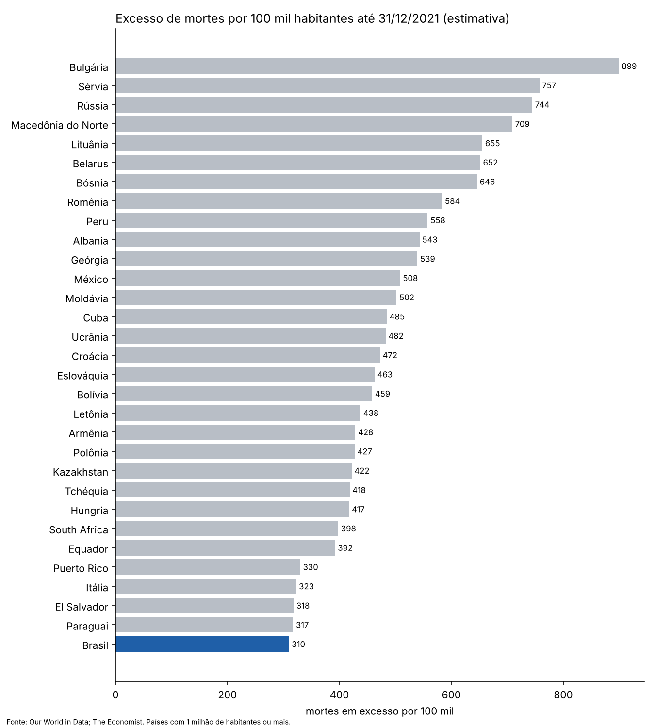 Ranking de excesso de mortes por 100 mil habitantes até o fim de 2021; o Brasil aparece em 33º.