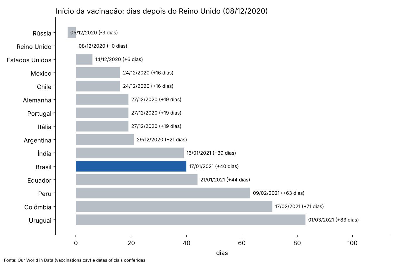 Dias entre o início da vacinação no Reino Unido e em cada país; o Brasil começou 40 dias depois.