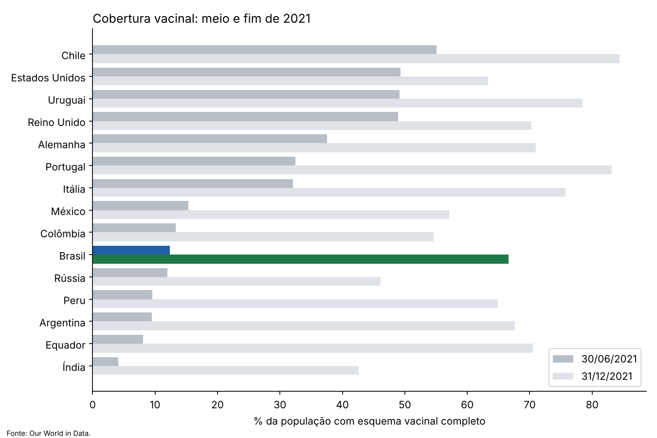 Porcentagem da população com esquema vacinal completo em 30/06/2021 e 31/12/2021.
